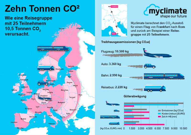 Photo: MyClimate CO2 Grafik